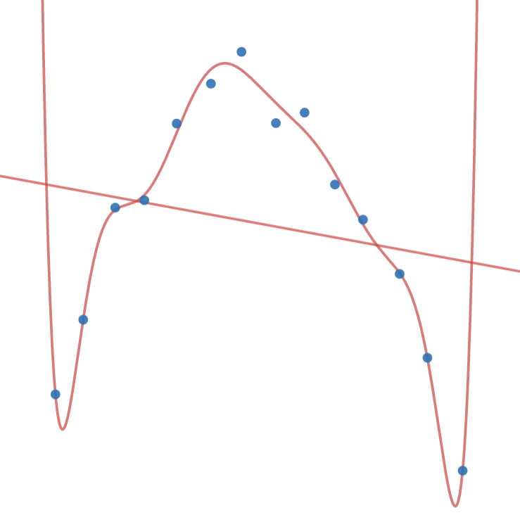 linear and polynomial regression on quadratic data