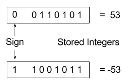 bit representation of signed integers