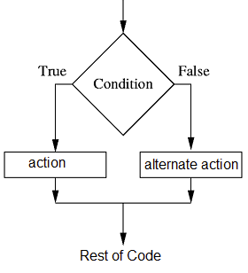 flowchart of if statement logic