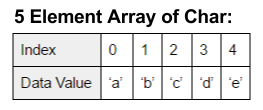 visualization of a 5-element char array