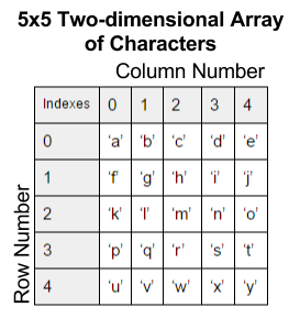 visualization of a 5x5 char array